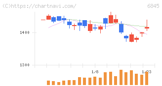 アズビル(6845)の日足チャート