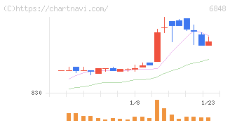 東亜ディーケーケー(6848)の日足チャート
