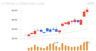 日本電子材料(6855)の日足チャート