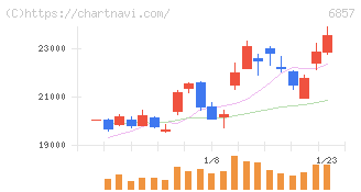 アドバンテスト(6857)の日足チャート