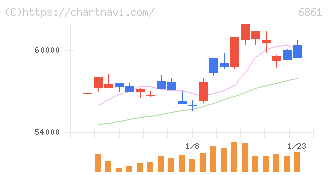 キーエンス(6861)の日足チャート