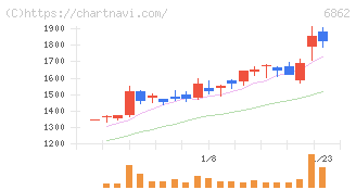 ミナトホールディングス(6862)の日足チャート
