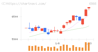 ＨＩＯＫＩ(6866)の日足チャート