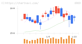 シスメックス(6869)の日足チャート