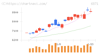 日本マイクロニクス(6871)の日足チャート
