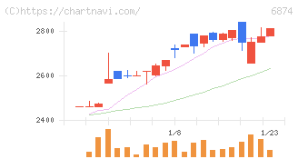 協立電機(6874)の日足チャート