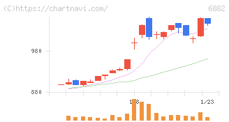 三社電機製作所(6882)の日足チャート