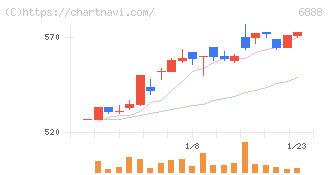 アクモス(6888)の日足チャート