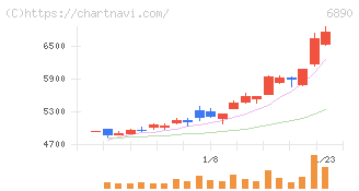 フェローテック(6890)の日足チャート