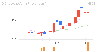 トミタ電機(6898)の日足チャート
