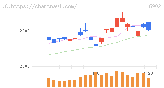 デンソー(6902)の日足チャート