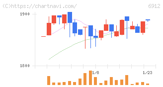 菊水ホールディングス(6912)の日足チャート