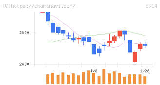 オプテックスグループ(6914)の日足チャート