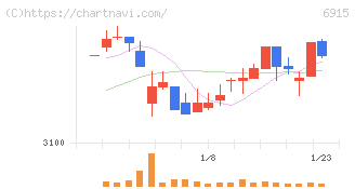 千代田インテグレ(6915)の日足チャート