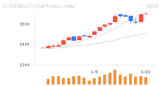 ケル(6919)の日足チャート