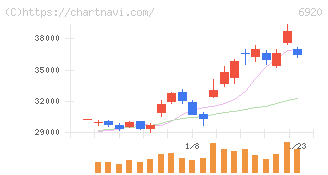 レーザーテック(6920)の日足チャート