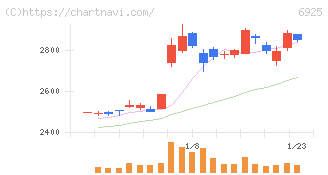 ウシオ電機(6925)の日足チャート