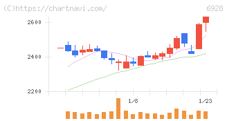 エノモト(6928)の日足チャート
