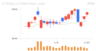 日本セラミック(6929)の日足チャート