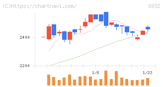遠藤照明(6932)の日足チャート