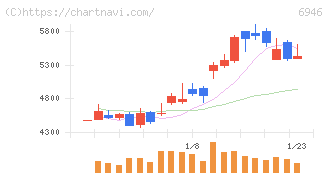 日本アビオニクス(6946)の日足チャート