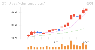 日本電子(6951)の日足チャート