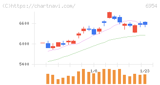 ファナック(6954)の日足チャート