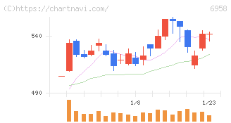 日本ＣＭＫ(6958)の日足チャート