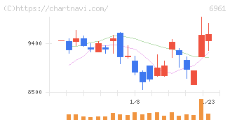 エンプラス(6961)の日足チャート