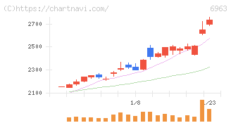 ローム(6963)の日足チャート