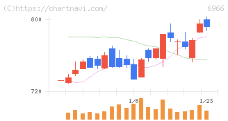 三井ハイテック(6966)の日足チャート
