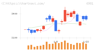 村田製作所(6981)の日足チャート