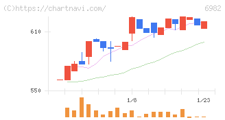 リード(6982)の日足チャート