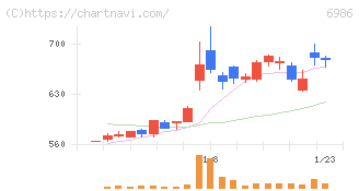 双葉電子工業(6986)の日足チャート
