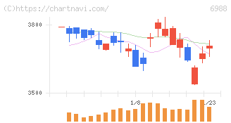 日東電工(6988)の日足チャート