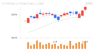 北陸電気工業(6989)の日足チャート