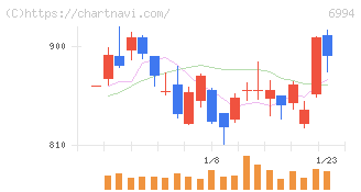 指月電機製作所(6994)の日足チャート
