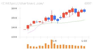 日本ケミコン(6997)の日足チャート