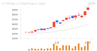 日本タングステン(6998)の日足チャート