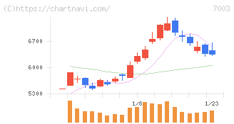 三井Ｅ＆Ｓ(7003)の日足チャート