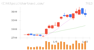 ＩＨＩ(7013)の日足チャート
