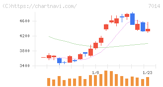 名村造船所(7014)の日足チャート
