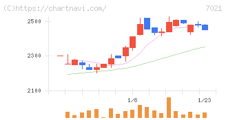 ニッチツ(7021)の日足チャート