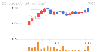 スプリックス(7030)の日足チャート