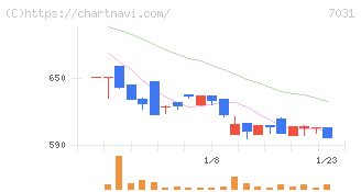 インバウンドテック(7031)の日足チャート