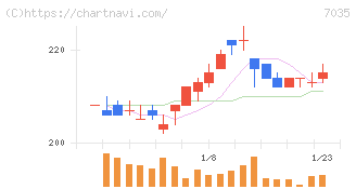 ａｎｄ　ｆａｃｔｏｒｙ(7035)の日足チャート