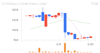 イーエムネットジャパン(7036)の日足チャート