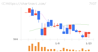 テノ．ホールディングス(7037)の日足チャート