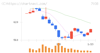 フロンティア・マネジメント(7038)の日足チャート