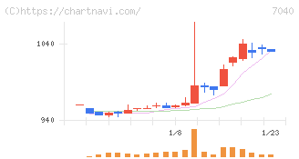 サン・ライフホールディング(7040)の日足チャート